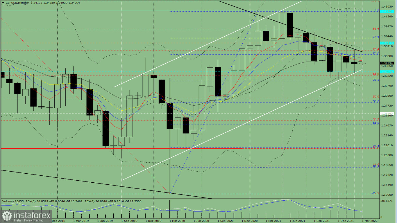  Analiza techniczna pary walutowej GBP/USD na marzec 2022 roku