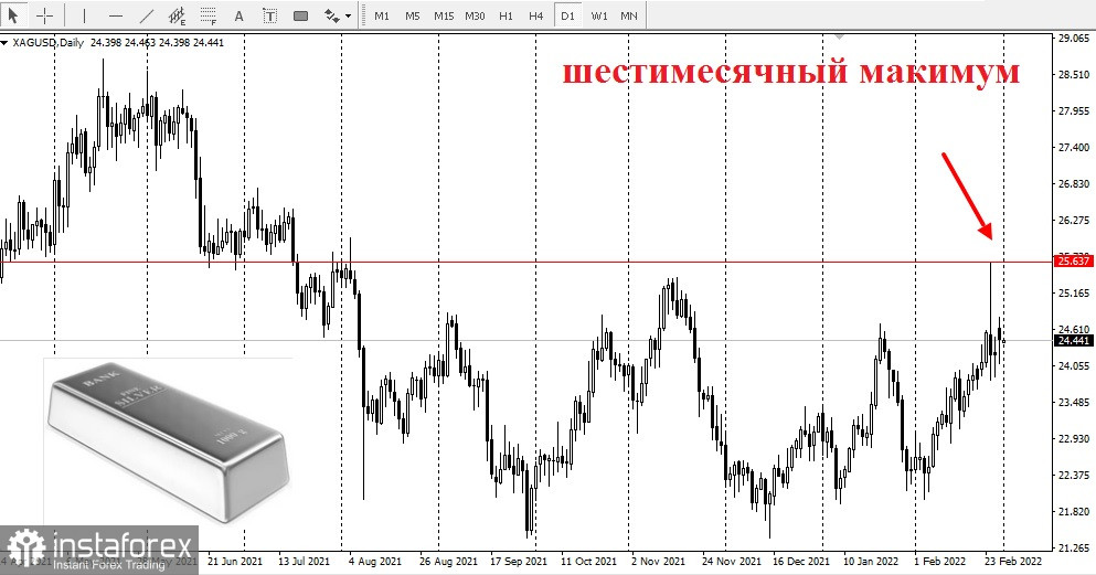 Война в Украине подталкивает хедж-фонды к драгоценным и цветным металлам