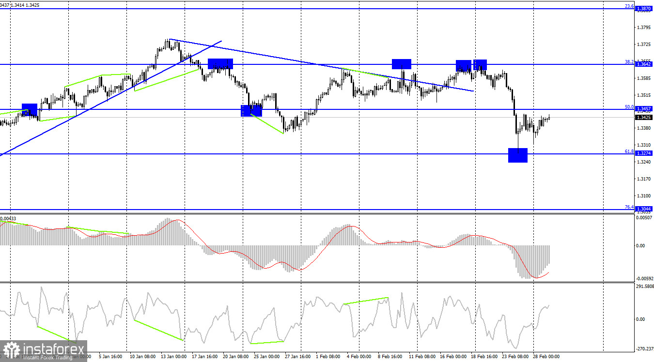 GBP/USD. 1 марта. Британец переживает не лучшие времена 