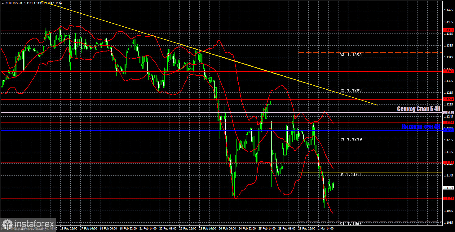 Pronóstico del par EUR/USD y señales de operaciones para el 2 de marzo. Informe COT. Análisis detallado de los movimientos y operaciones del par. Las monedas de riesgo...