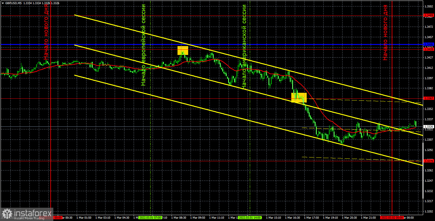 Прогноз и торговые сигналы по GBP/USD на 2 марта. Отчет COT. Детальный разбор движения пары и торговых сделок. Фунт недолго думал и тоже рухнул вниз