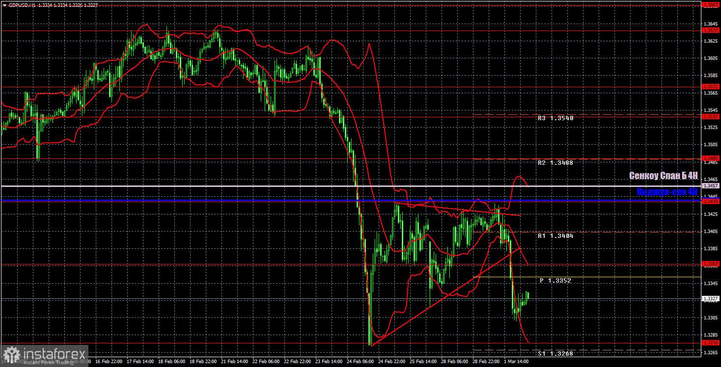 Прогноз и торговые сигналы по GBP/USD на 2 марта. Отчет COT. Детальный разбор движения пары и торговых сделок. Фунт недолго думал и тоже рухнул вниз