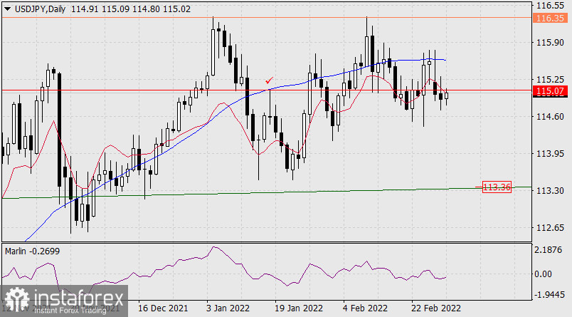  Previsioni per USD/JPY il 2 marzo 2022