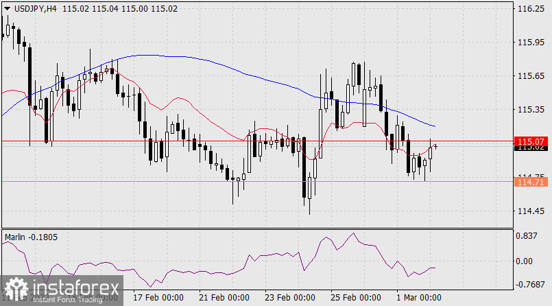  Previsioni per USD/JPY il 2 marzo 2022