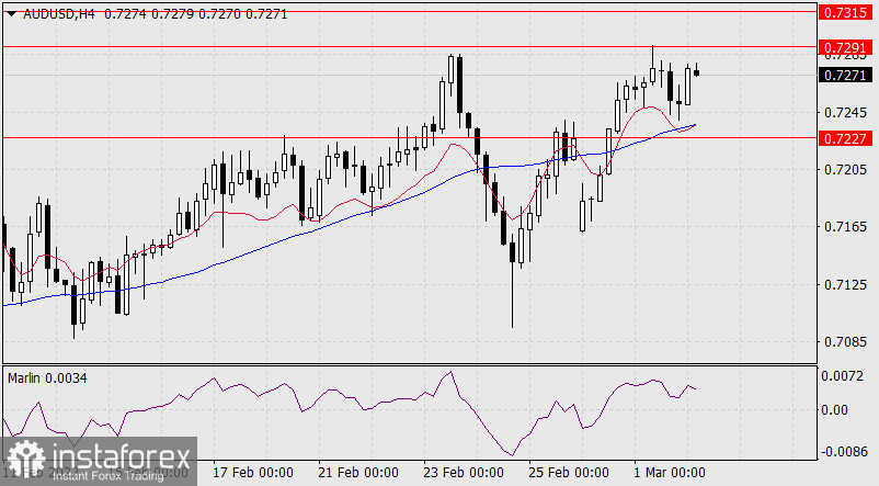  Previsioni per AUD/USD il 2 marzo 2022