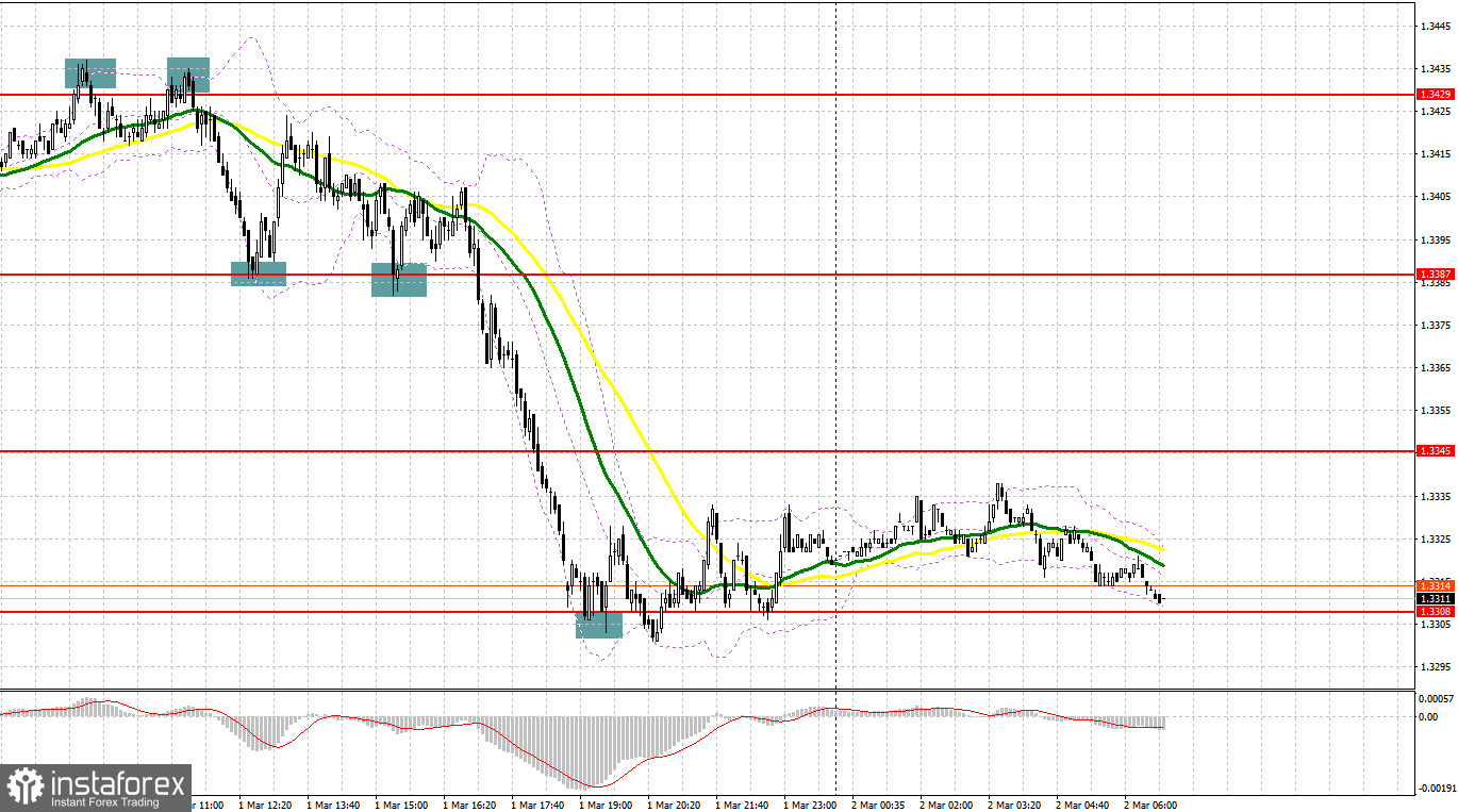  GBP/USD: план на европейскую сессию 2 марта. Commitment of Traders COT-отчеты (разбор вчерашних сделок). Фунт приближается к февральским минимумам и нацелен на пробой 1.3270