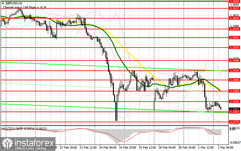  GBP/USD: план на европейскую сессию 2 марта. Commitment of Traders COT-отчеты (разбор вчерашних сделок). Фунт приближается к февральским минимумам и нацелен на пробой 1.3270