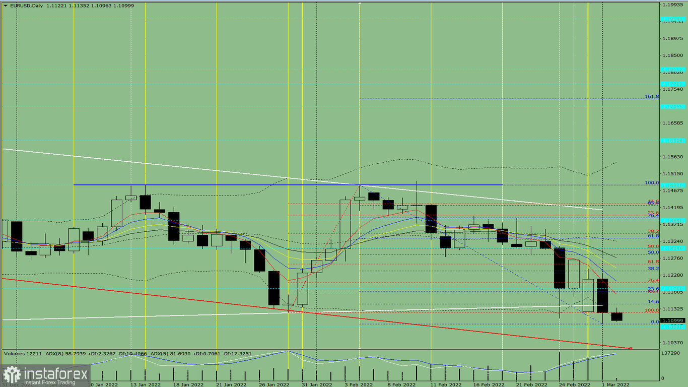 Analisi degli indicatori. Revisione giornaliera per la coppia di valute EUR/USD del 2 marzo 2022.