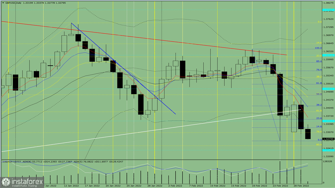  Analisi degli indicatori. Revisione giornaliera per la coppia di valute GBP/USD del 2 marzo 2022