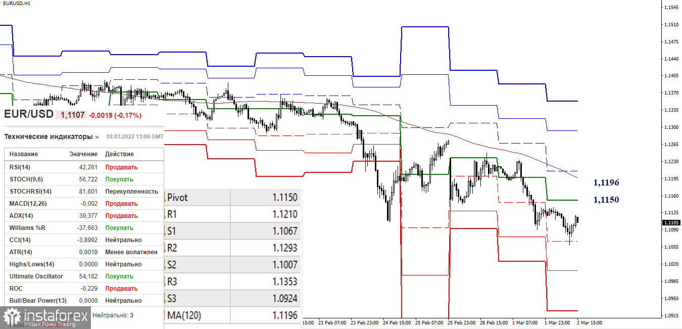 EUR/USD и GBP/USD 2 марта – рекомендации технического анализа