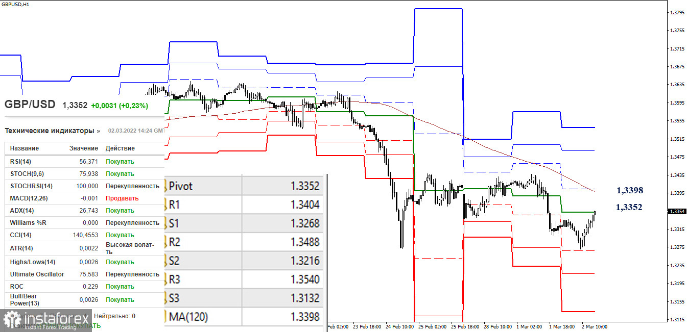 EUR/USD и GBP/USD 2 марта – рекомендации технического анализа