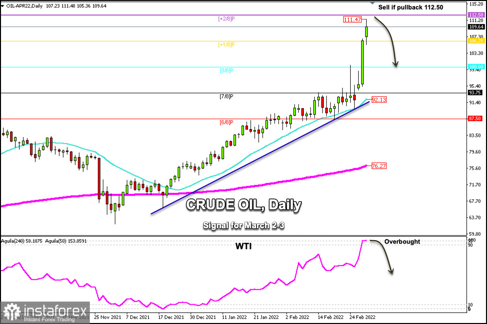 Trading signals for Crude Oil (WTII - #CL) on March 2-3, 2022: sell below $112.50 (+2/8 Murray)