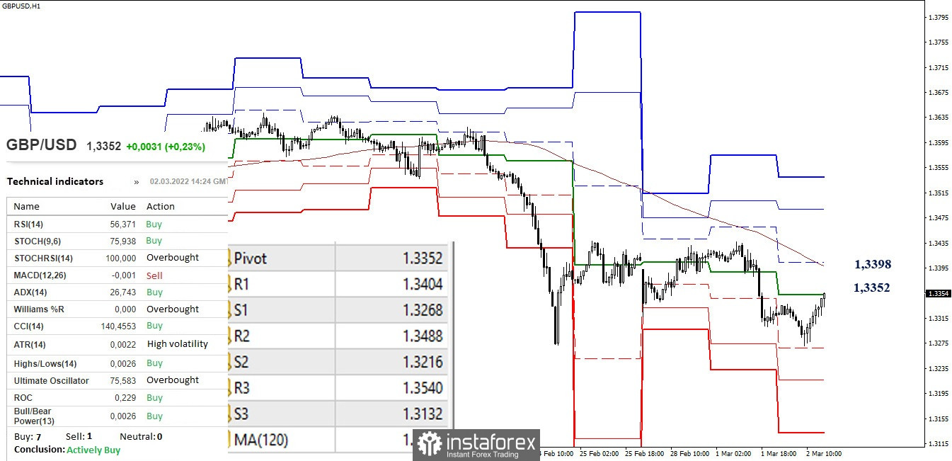 Technical analysis recommendations of EUR/USD and GBP/USD on March 2, 2022