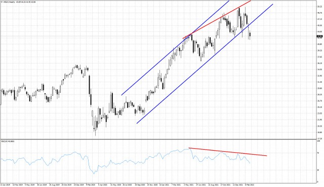 BAC stock price breaks out of bullish channel.