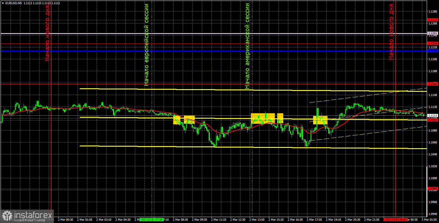 Прогноз и торговые сигналы по EUR/USD на 3 марта. Отчет COT. Детальный разбор движения пары и торговых сделок. Сильный тренд сменяется флэтом и «качелями».