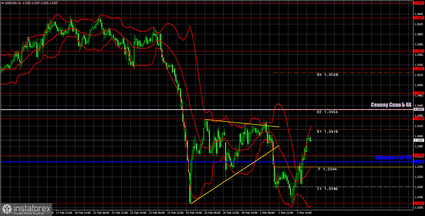 Прогноз и торговые сигналы по GBP/USD на 3 марта. Отчет COT. Детальный разбор движения пары и торговых сделок. Фунт сформировал «двойное дно» и старается скорректироваться. 