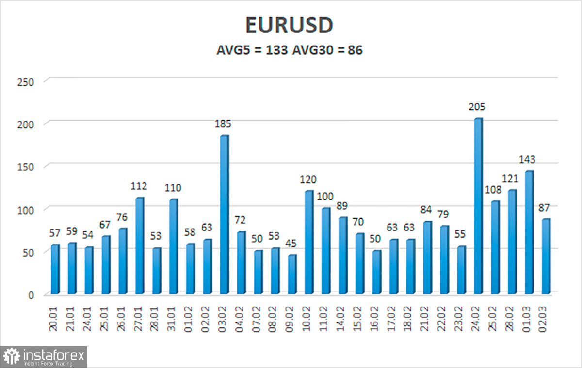 Обзор пары EUR/USD. 3 марта. Паника на рынках вполне логична. Мир, возможно, стоит на пороге новой мировой войны