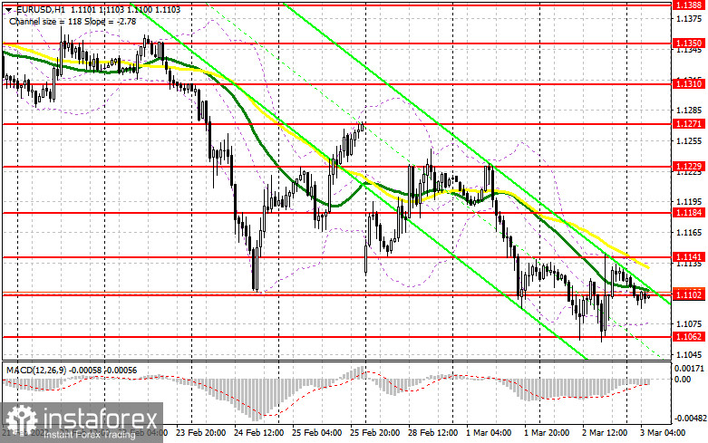 EUR/USD: план на европейскую сессию 3 марта. Commitment of Traders COT-отчеты (разбор вчерашних сделок). Евро сумел удержать позиции и нацелен на закрепление выше 11-й фигуры