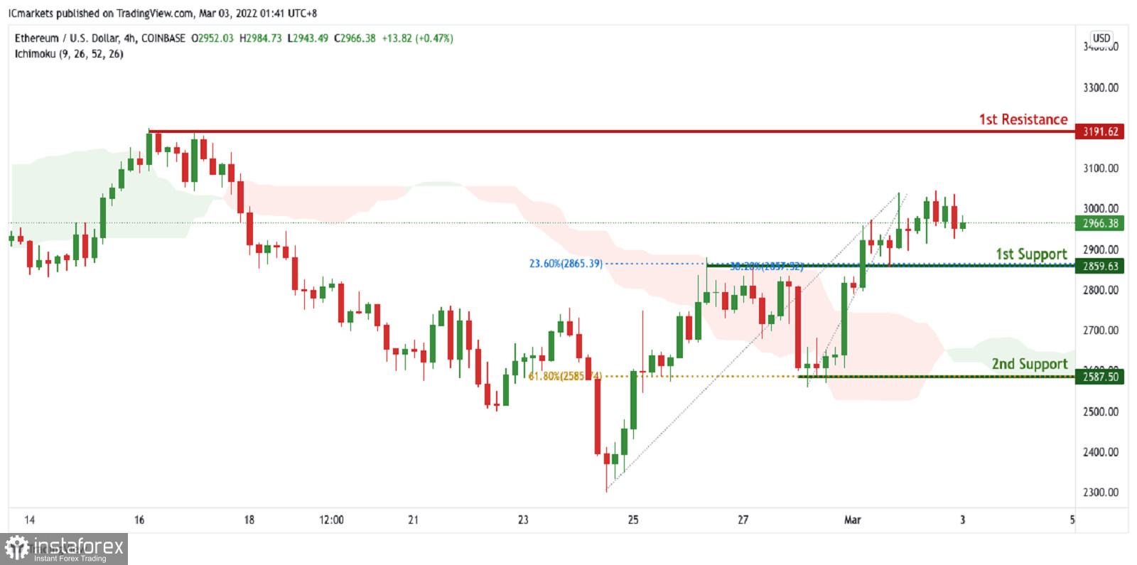 ETH/USD scambia sotto il controllo dei rialzisti. Previsioni per il 3 marzo 2022