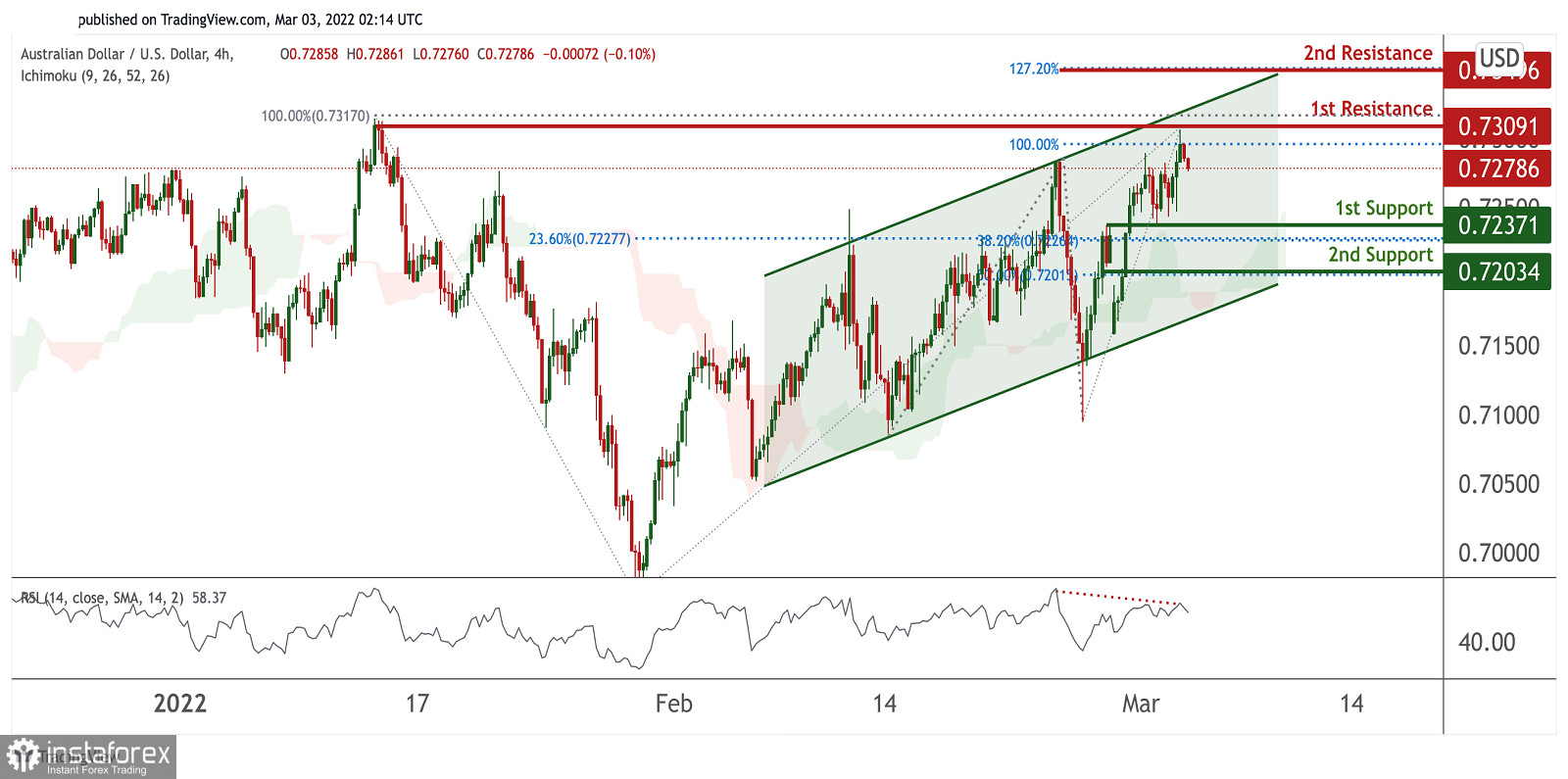 AUD/USD: si prevede la formazione di un momentum ribassista. Previsioni per il 3 marzo 2022