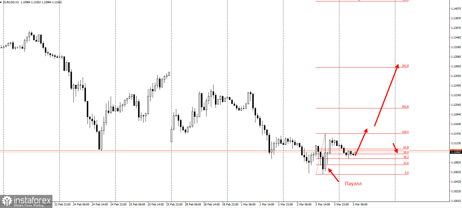 "Твёрдо-мягкий" Пауэлл опять спас EURUSD и GBPUSD от обвала