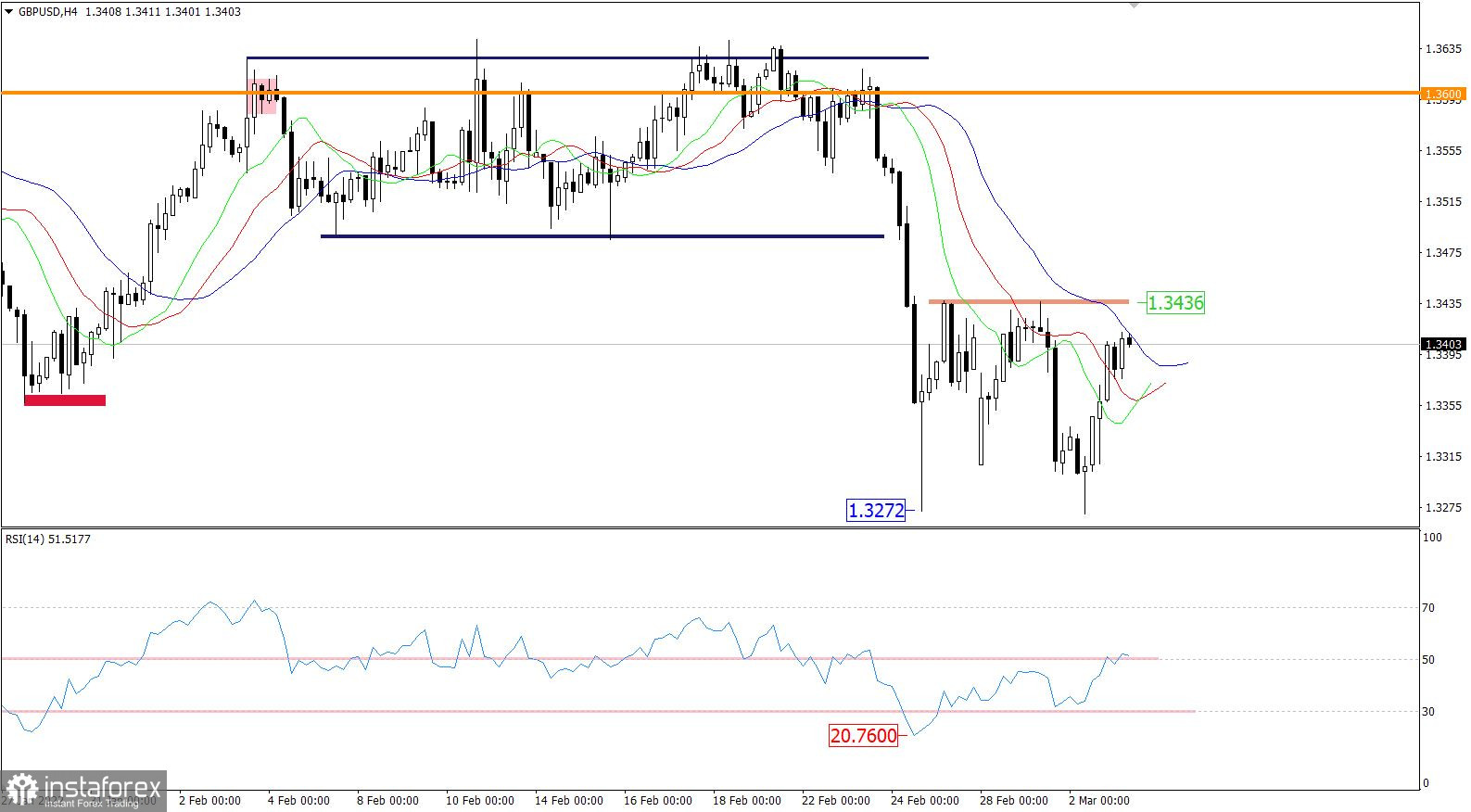 Ultime previsioni per GBP/USD il 03.03.2022