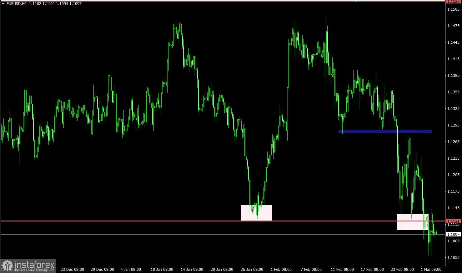 Торговый план по EUR/USD и GBP/USD на 03.03.2022