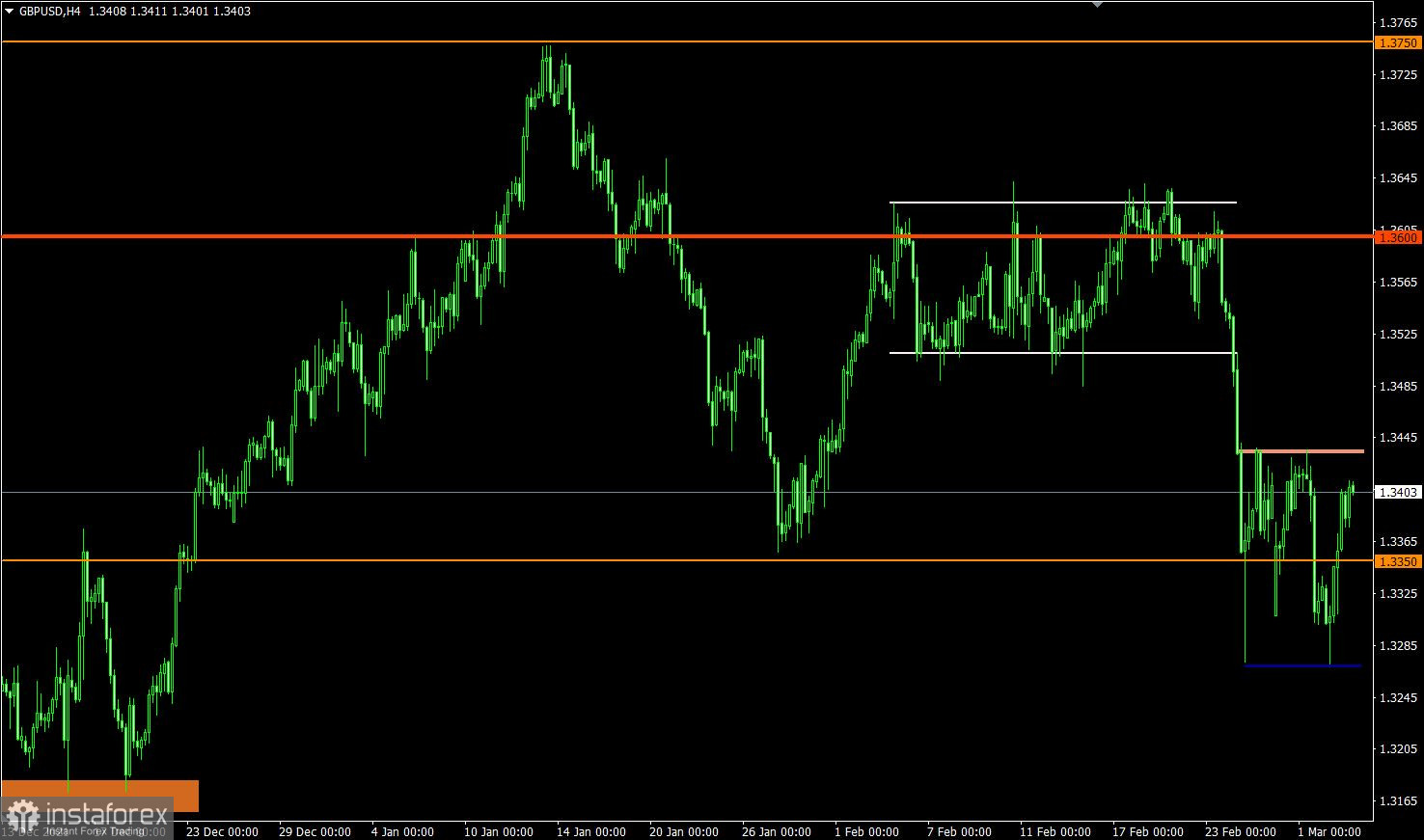 Торговый план по EUR/USD и GBP/USD на 03.03.2022