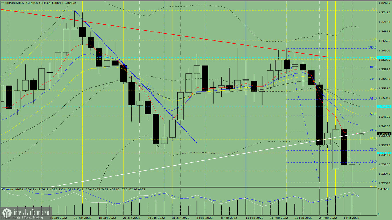 Analisi degli indicatori. Revisione giornaliera per la coppia di valute GBP/USD del 3 marzo 2022