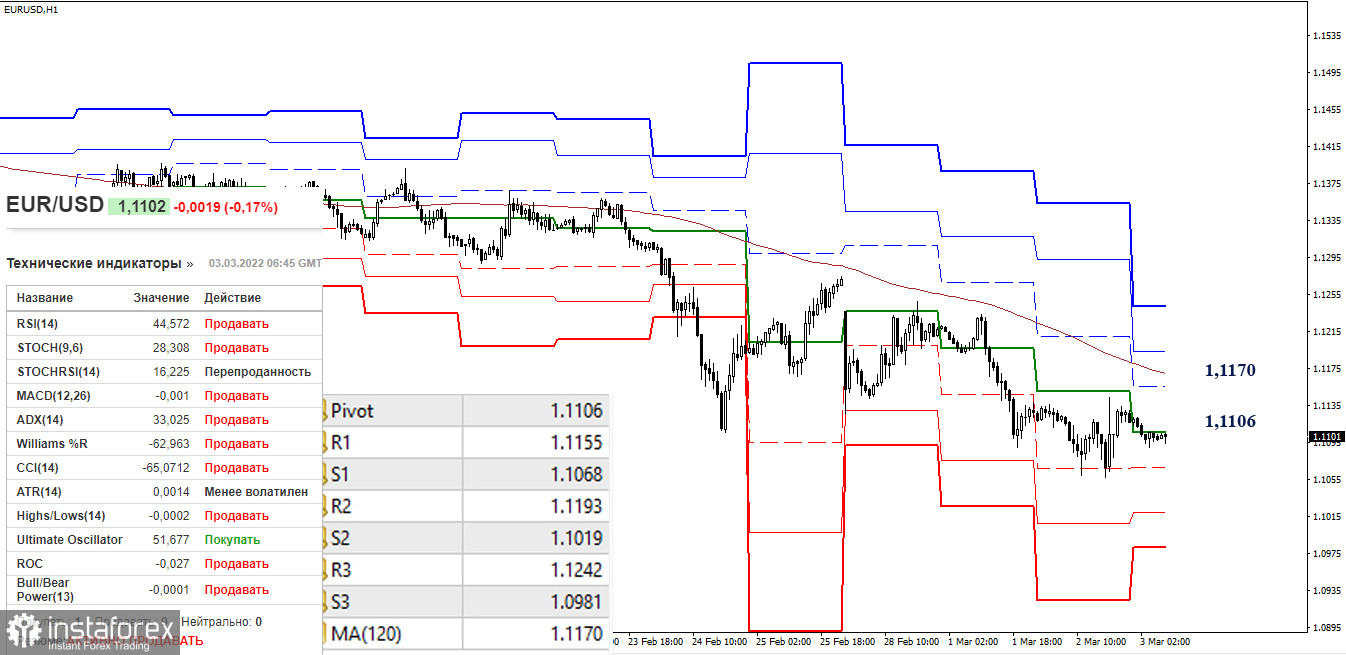 EUR/USD и GBP/USD 3 марта – рекомендации технического анализа