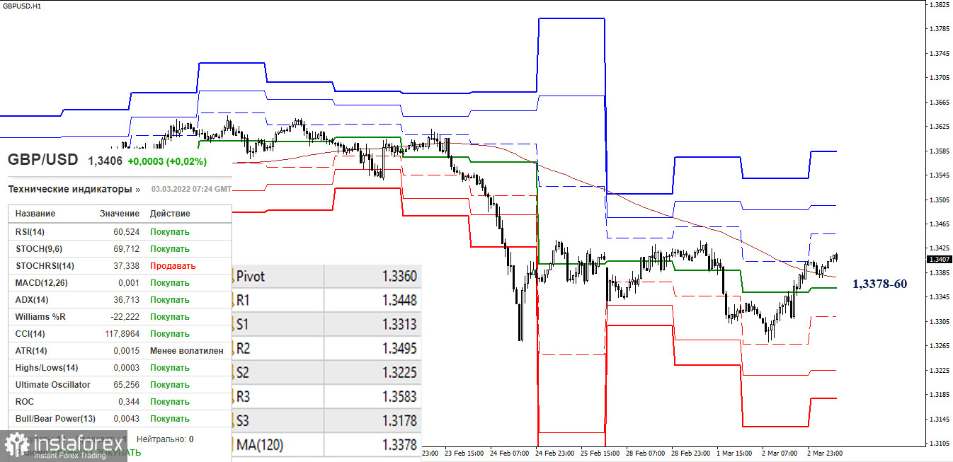 EUR/USD и GBP/USD 3 марта – рекомендации технического анализа