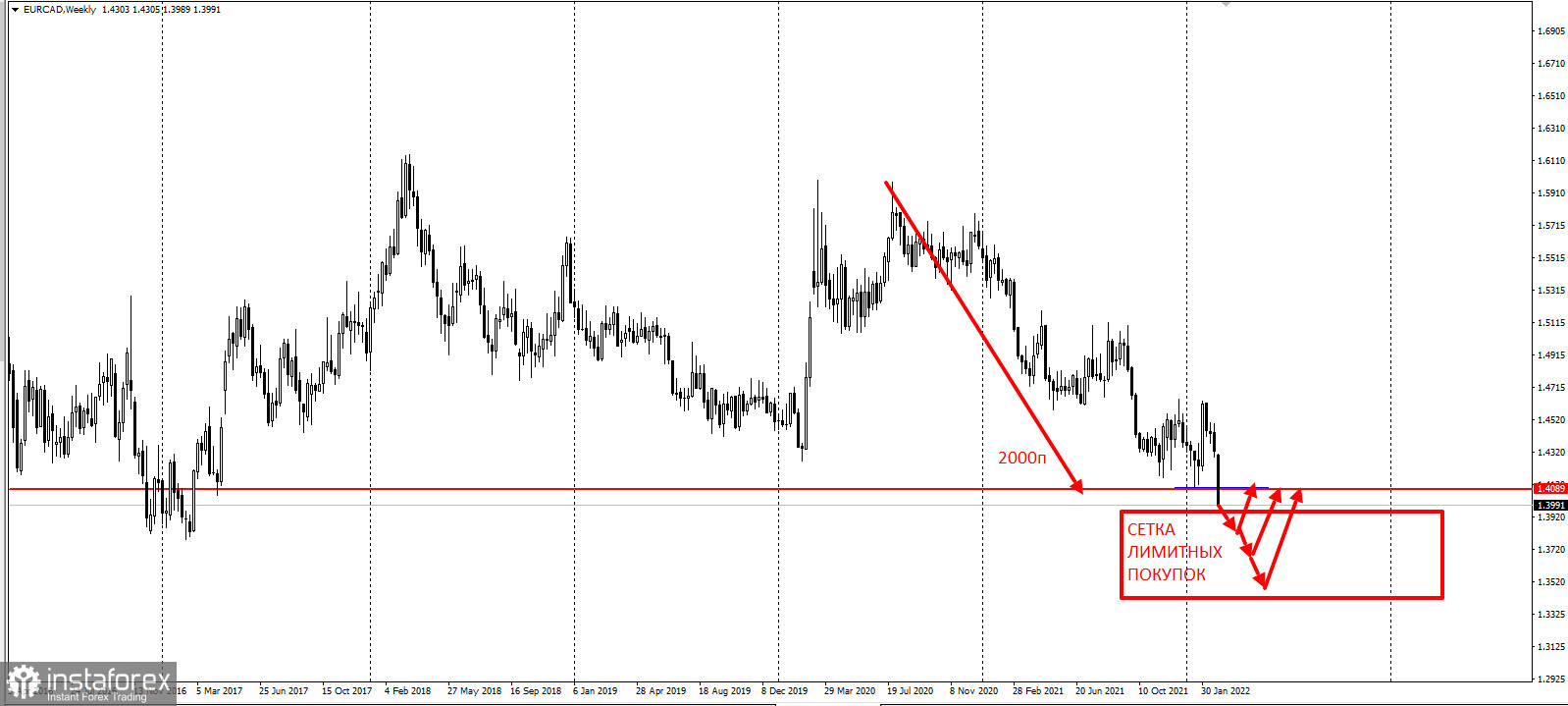 EURCAD - старт сетки лимитных покупок с шагом 100п