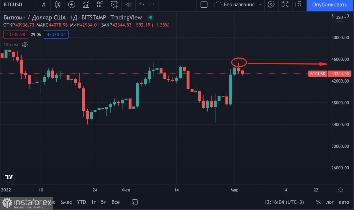 Ведущие криптоэксперты предрекают Биткоину $50k до конца марта: насколько это возможно?