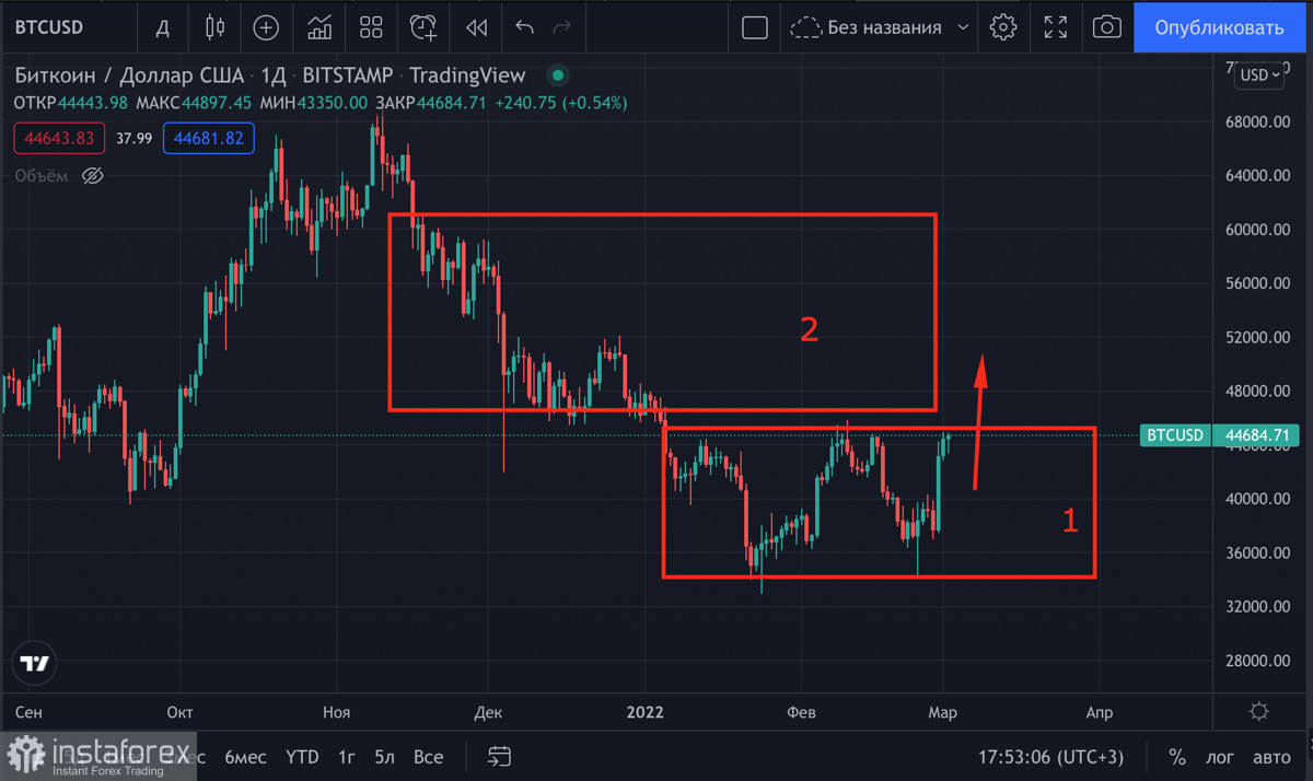 Ведущие криптоэксперты предрекают Биткоину $50k до конца марта: насколько это возможно?