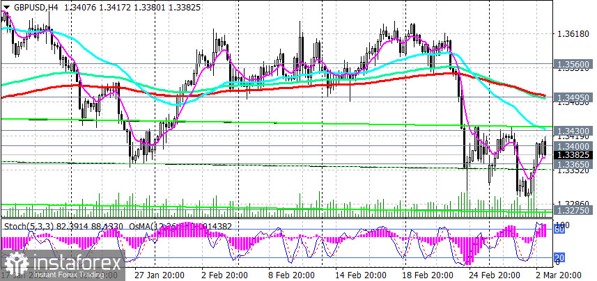 GBP/USD: доллар задает основной тон на рынке