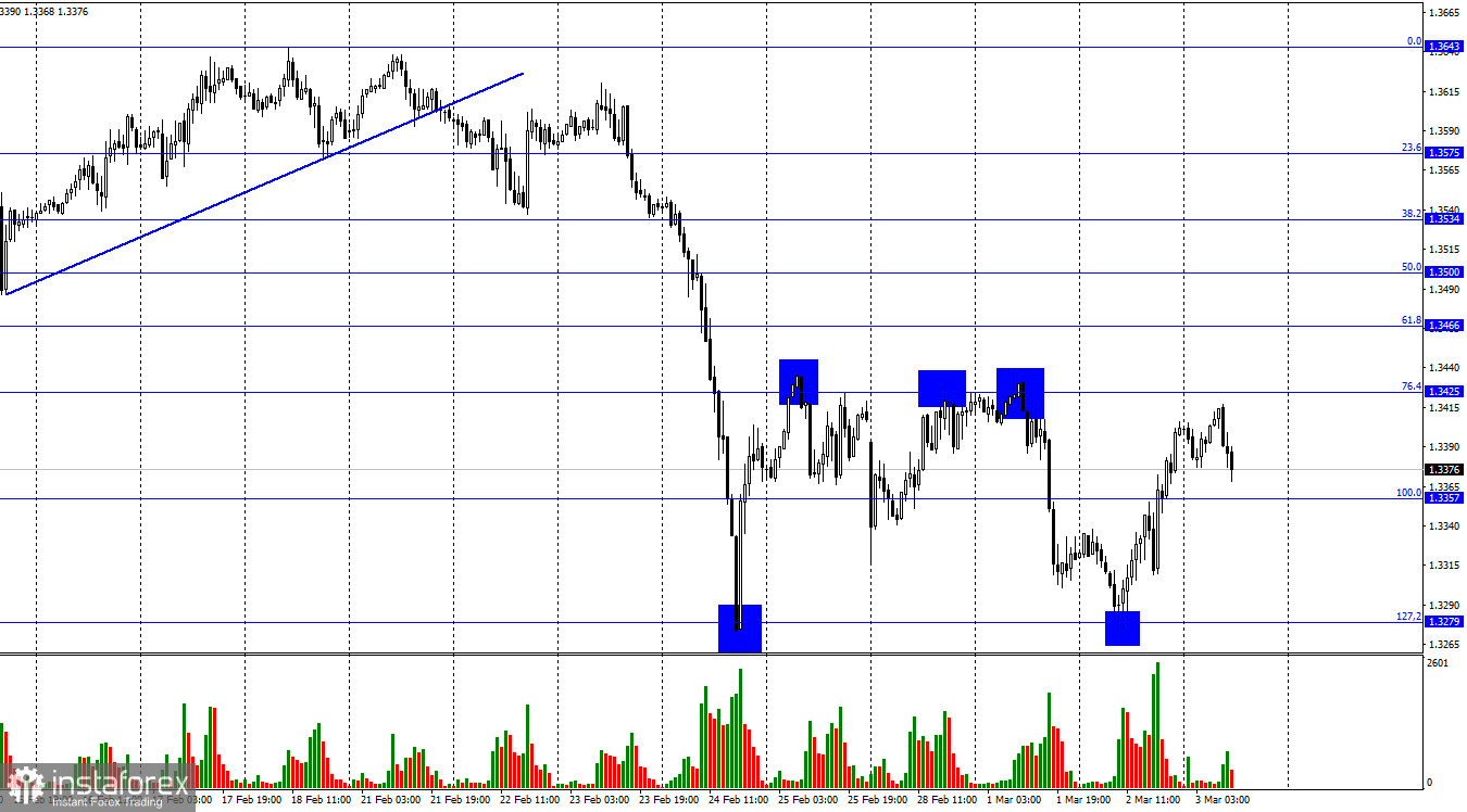  GBP/USD. 3 марта. Инфляция будет продолжать расти. Везде