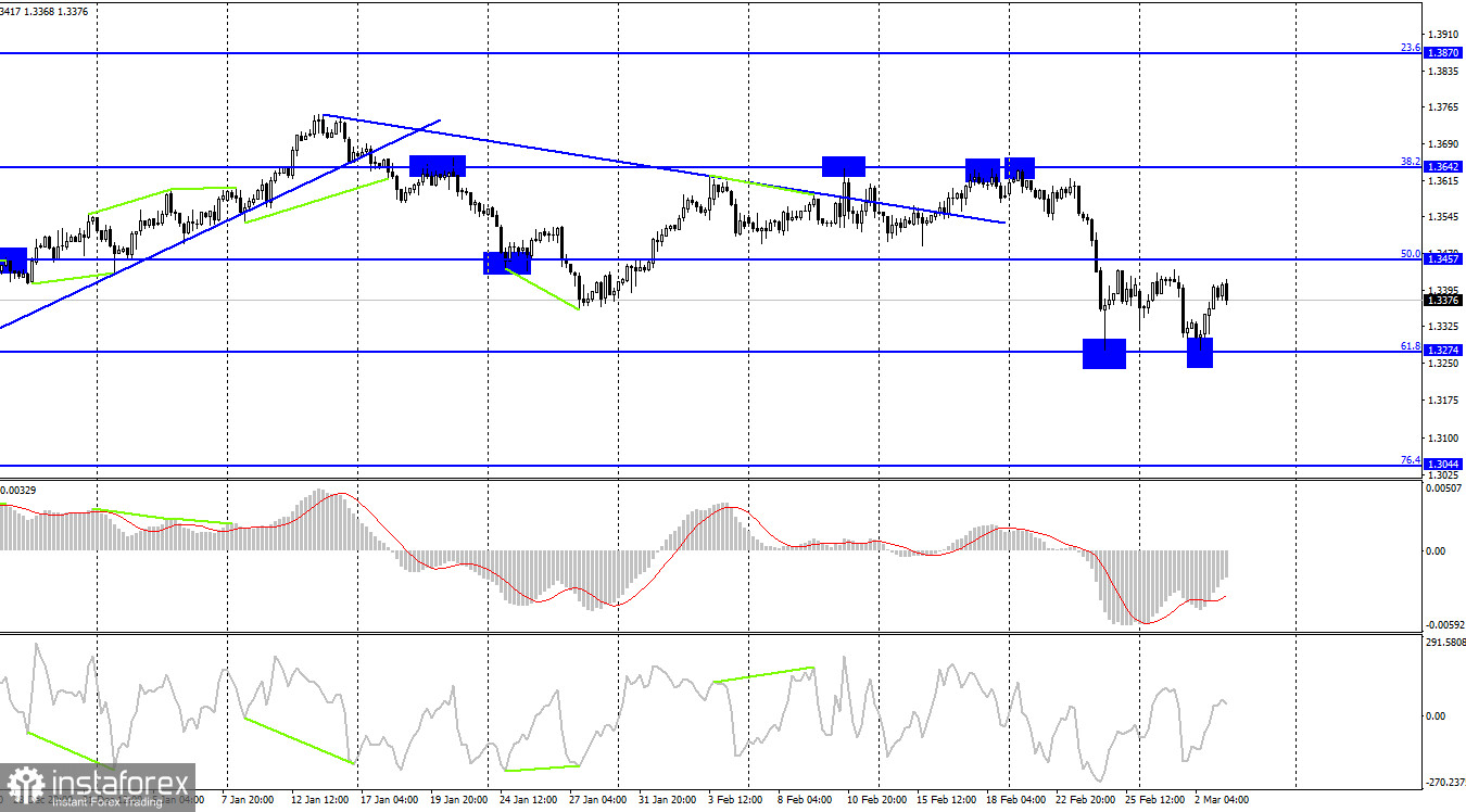  GBP/USD. 3 марта. Инфляция будет продолжать расти. Везде