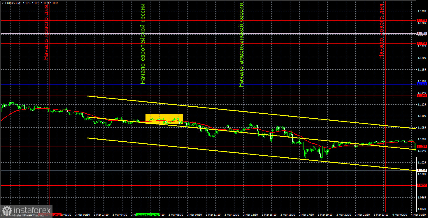 Прогноз и торговые сигналы по EUR/USD на 4 марта. Отчет COT. Детальный разбор движения пары и торговых сделок. Евровалюта вновь скатывается вниз