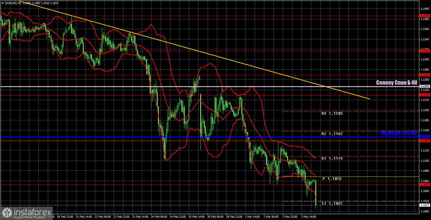 Прогноз и торговые сигналы по EUR/USD на 4 марта. Отчет COT. Детальный разбор движения пары и торговых сделок. Евровалюта вновь скатывается вниз