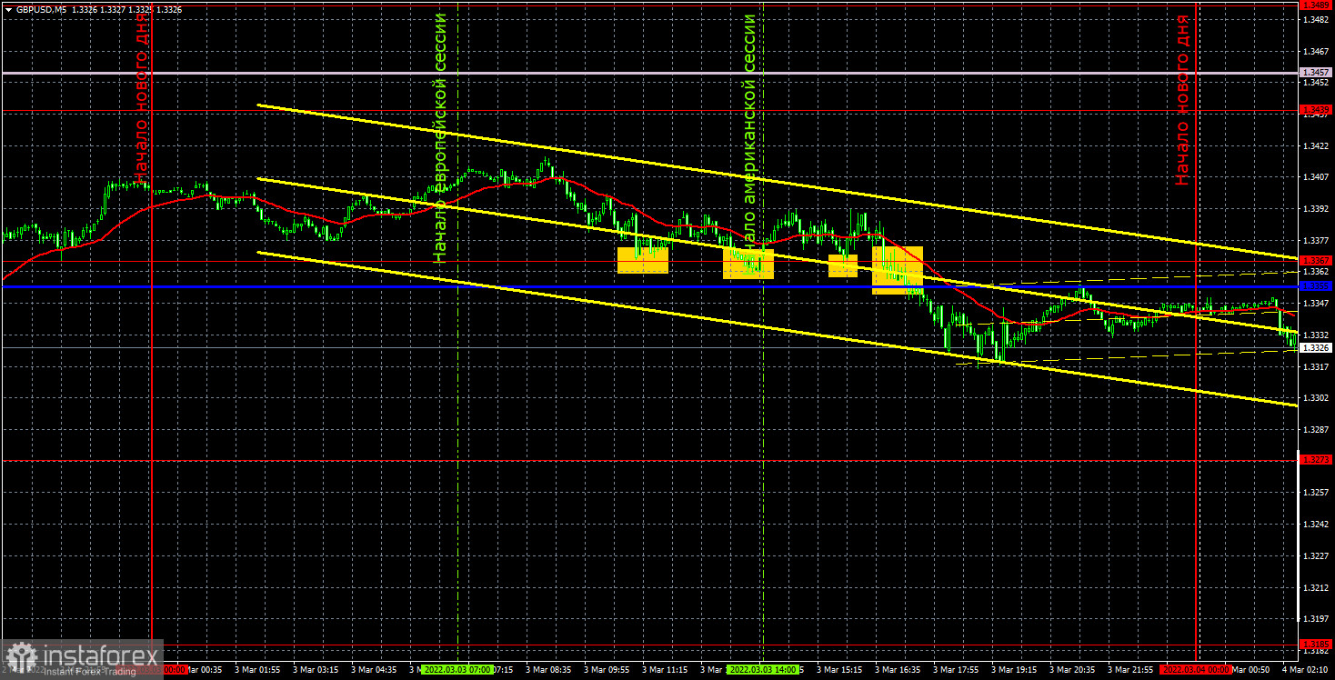 Прогноз и торговые сигналы по GBP/USD на 4 марта. Отчет COT. Детальный разбор движения пары и торговых сделок. Британский фунт тоже медленно сползает вниз