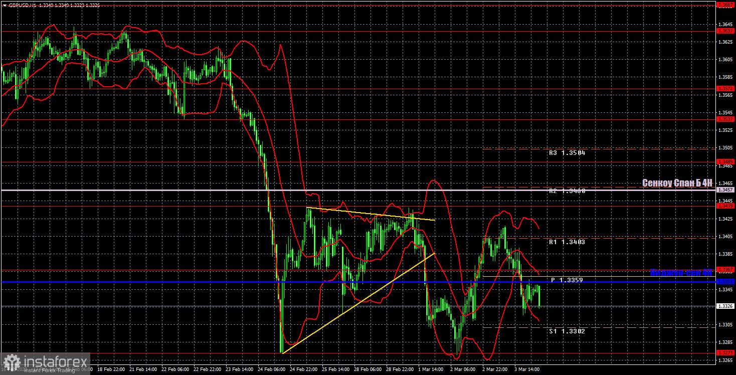 Прогноз и торговые сигналы по GBP/USD на 4 марта. Отчет COT. Детальный разбор движения пары и торговых сделок. Британский фунт тоже медленно сползает вниз