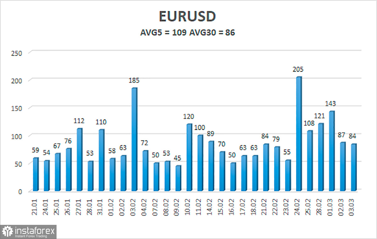 Обзор пары EUR/USD. 4 марта. Джером Пауэлл не сумел разочаровать рынок. Доллар вновь растет