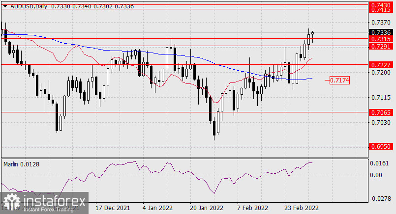  Previsioni per AUD/USD il 4 marzo 2022