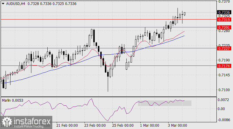  Previsioni per AUD/USD il 4 marzo 2022