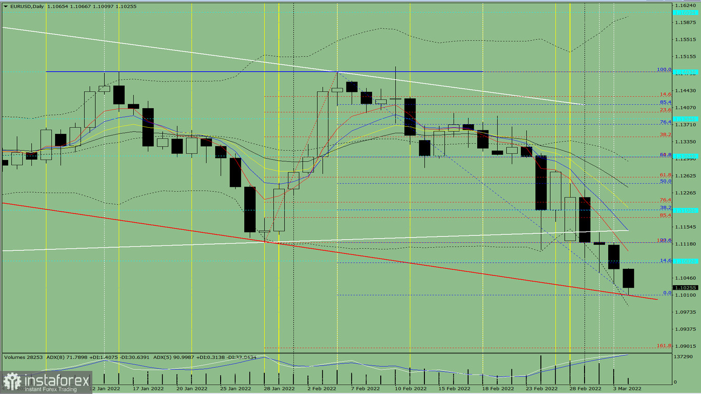 Analisi degli indicatori. Revisione giornaliera per la coppia di valute EUR/USD del 4 marzo 2022