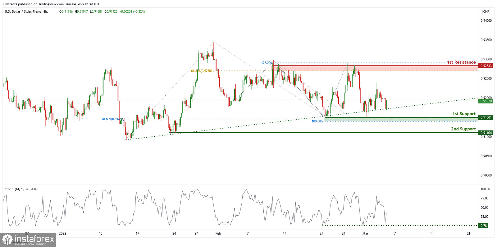  USD/CHF: możliwe odbicie w górę. Prognoza na 4 marca 2022 roku.