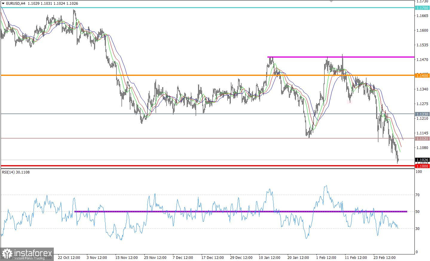  Ultime previsioni per EUR/USD il 04.03.2022