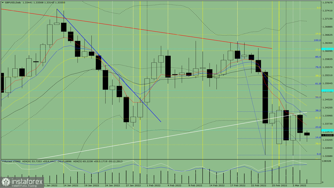 Analisi degli indicatori. Revisione giornaliera per la coppia di valute GBP/USD del 4 marzo 2022