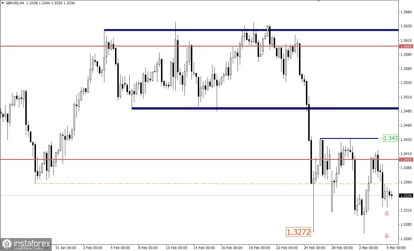 Учимся и анализируем, торговый план для начинающих трейдеров EURUSD и GBPUSD 04.03.22