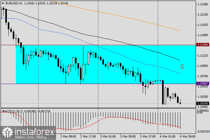Анализ и прогноз по EUR/USD на 4 марта 2022 года